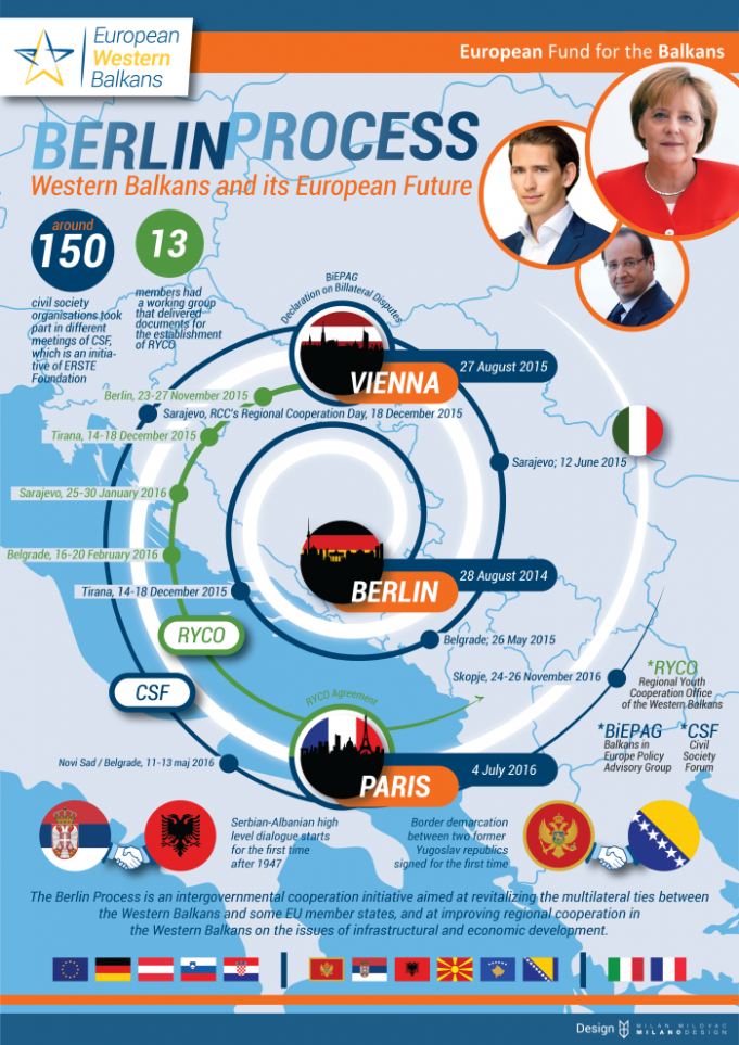 Berlin Process - European Western Balkans