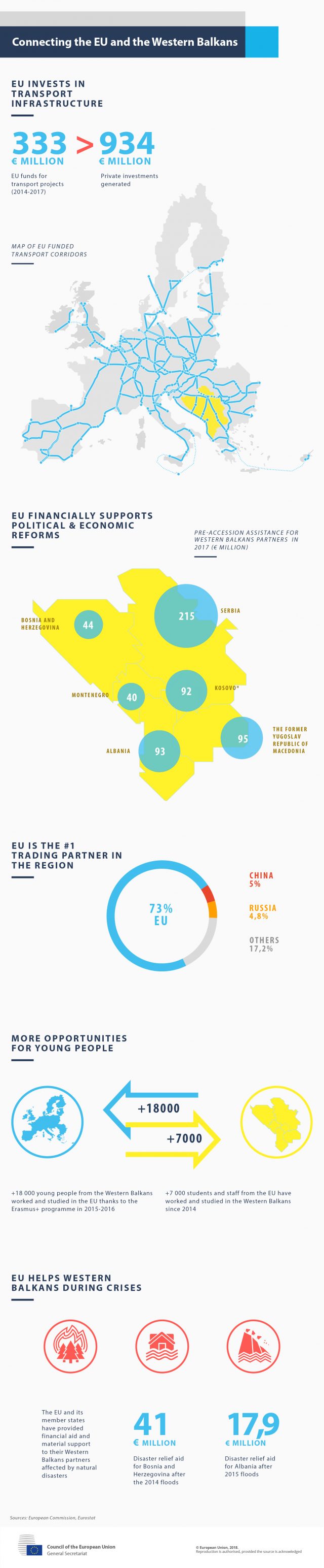 Connecting The EU And The Western Balkans - European Western Balkans