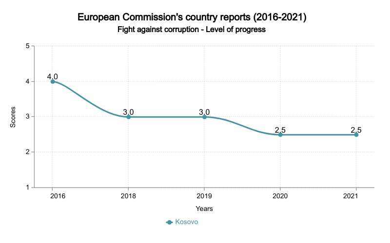 European Commission's reports 2016-2021
